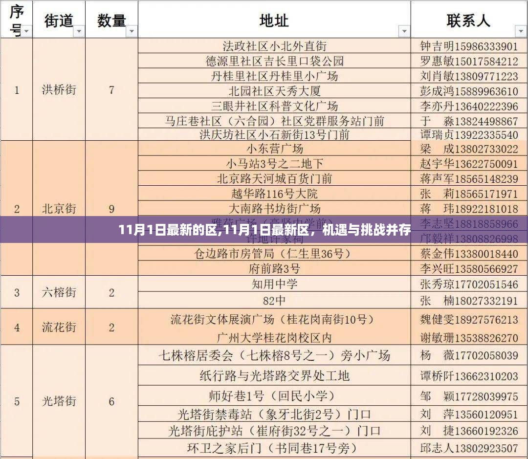 11月1日最新区，机遇与挑战的并存之地