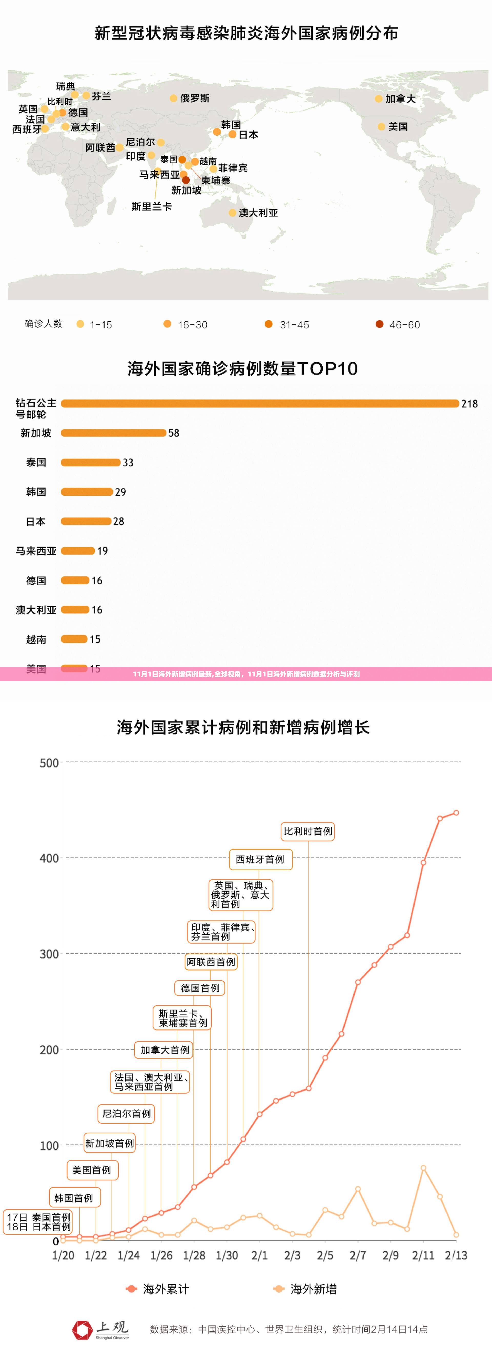 全球视角，11月1日海外新增病例最新数据分析与评测报告