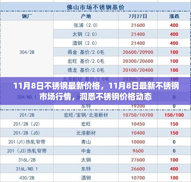 洞悉不锈钢市场，最新价格动态与行情分析（11月8日）