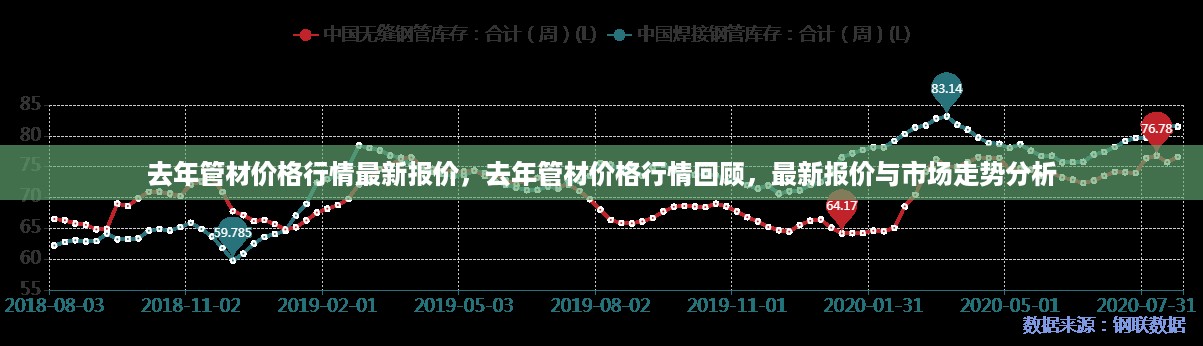 去年管材价格行情回顾与最新报价，市场走势深度分析